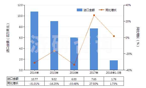 2014-2018年3月中國銻的氧化物(HS28258000)進(jìn)口總額及增速統(tǒng)計(jì)